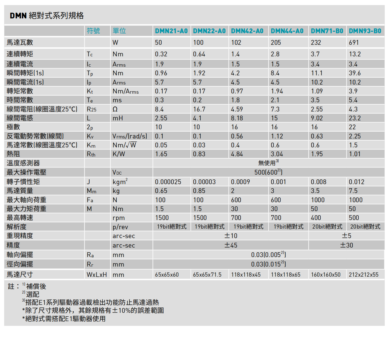 DMN系列規(guī)格-絕對(duì)式.png