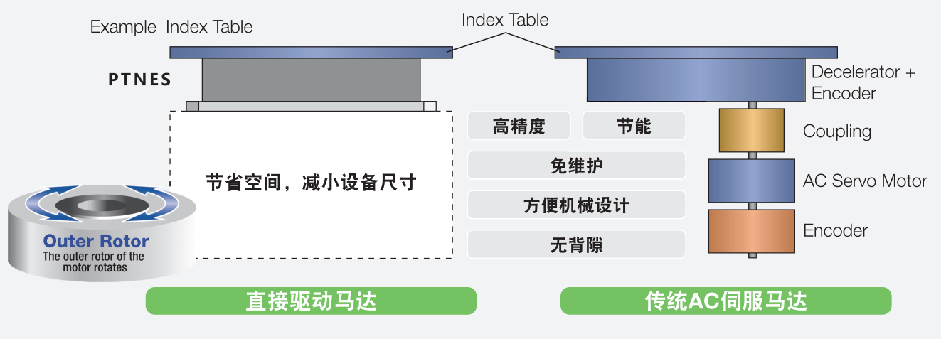 直驅(qū)馬達(dá)AC對比圖.png