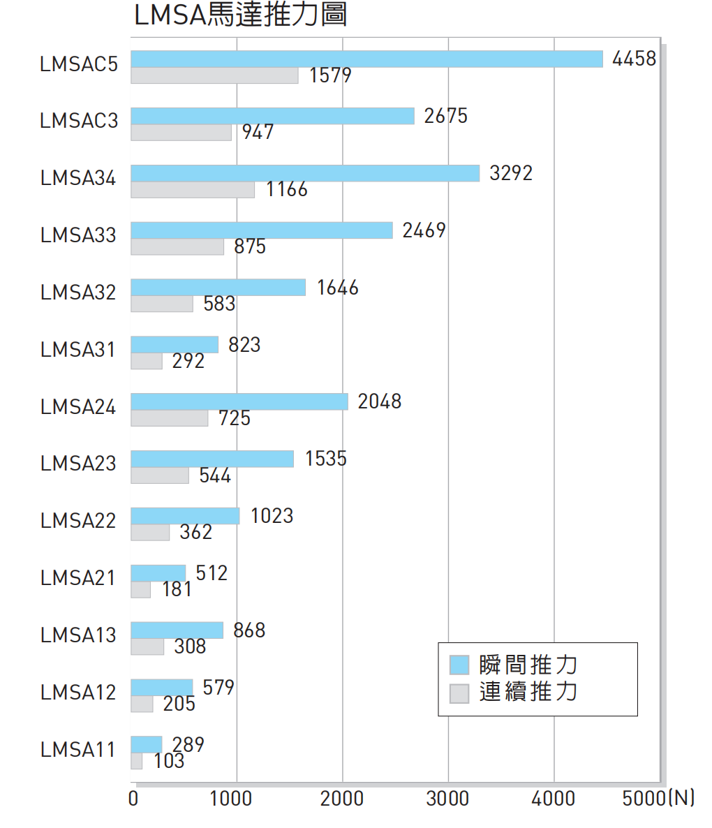 LMSA馬達(dá)推力圖.png