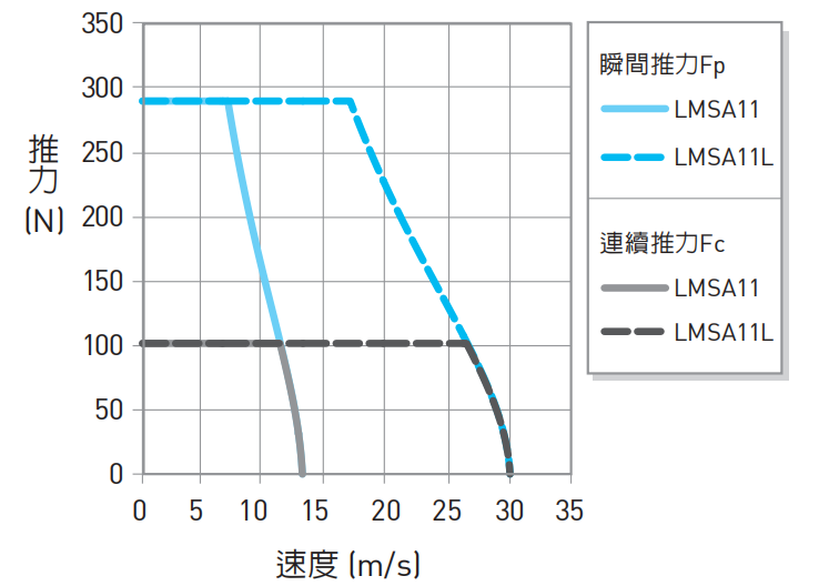 LMSA11推力曲線圖.png