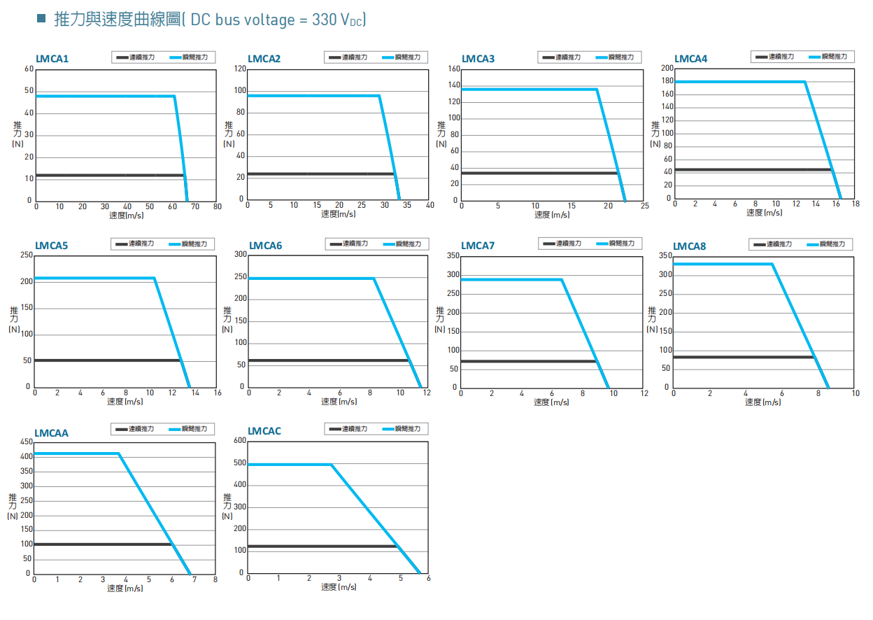 LMCA推力速度圖.png